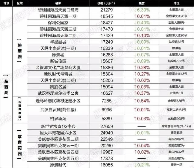 速看！6月武汉各区域二手房最新房价表出炉，你家的房子又升值了