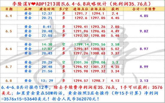 李隆溪:6.10黄金下周行情展望及万里挑一的加息布局