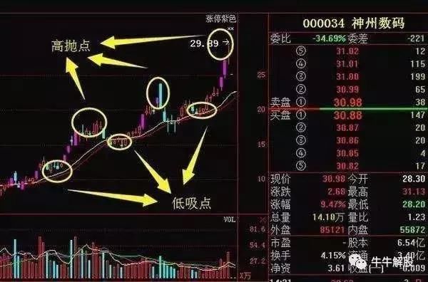 一位炒股天才教你五分钟学会波段操作技巧，让你成为股市的高手