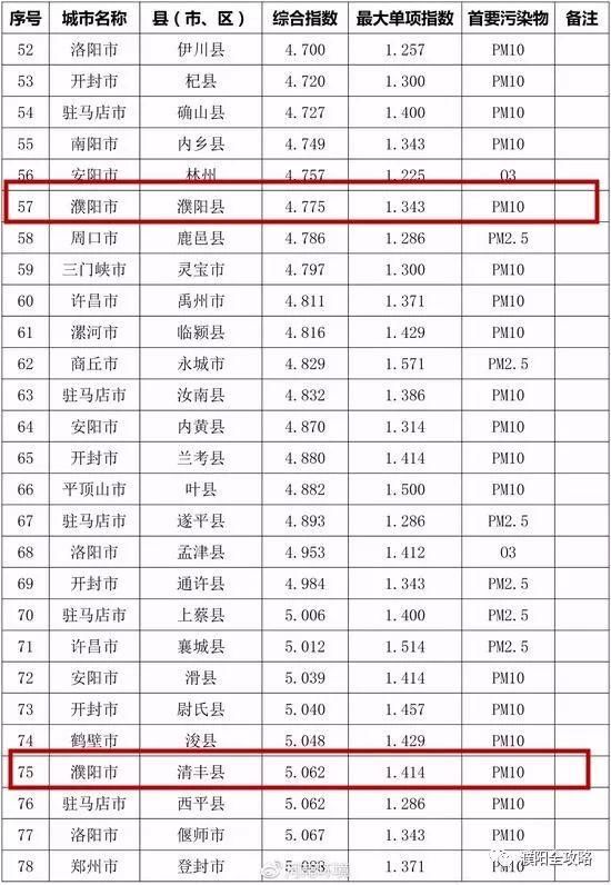 5月份河南各市县环境空气质量排名出炉！濮阳五县一区竟然排……