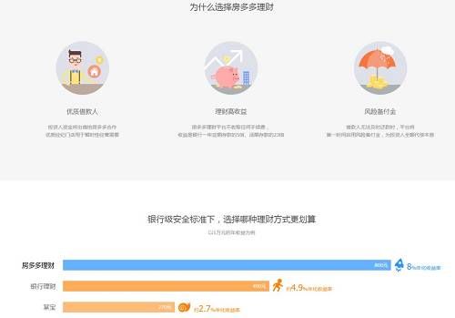 房多多要上市？曾力推“首付贷”，旗下P2P宣称100%本息保障