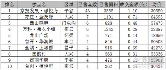 4月第1周北京新房成交均价49096元\/平 小幅上涨