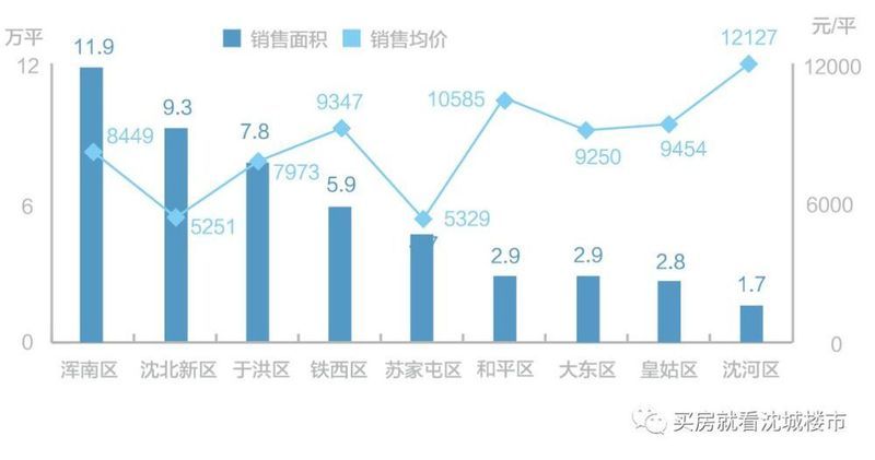 沈阳2月份住宅市场运行报告:正逢春节假期，量价均有回落