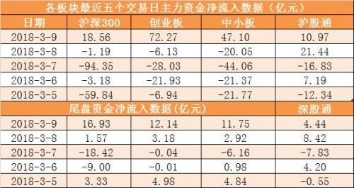 主力资金净流出402亿 医药生物行业净流入56亿元居首