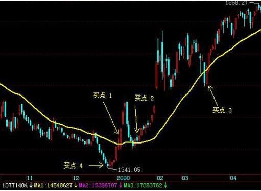一位成功老股民的箴言,均线技巧,书上都难见到的精髓