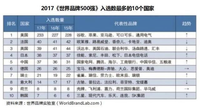 中国家电品牌积弱难返 海尔品牌驾驭能力全球领先