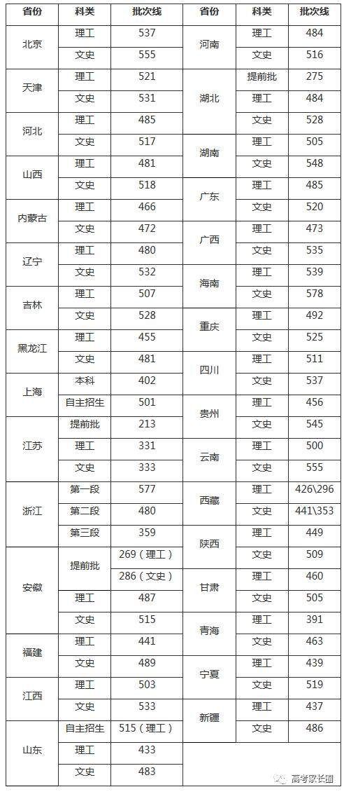 权威! 985\/211及近百所本科院校2017各省份最低录取分数汇总!