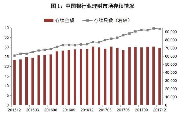 2017年中国银行业理财市场报告:理财产品增速下降