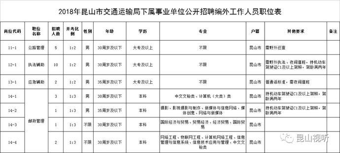 昆山最新招聘!将招录260多人 涉及事业单位_【