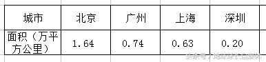 四大一线城市上海、北京、深圳、广州对比，究竟谁更强