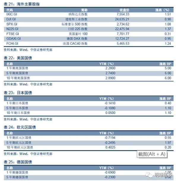 中信证券：上半年债市三步走 第四步将走向何方？