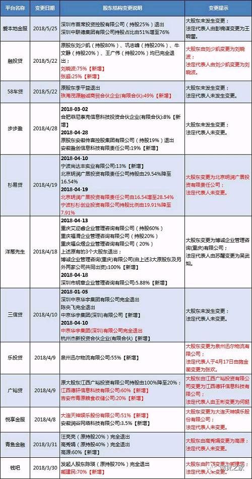 37家P2P平台股东发生变更，这18家\＂易主\＂?