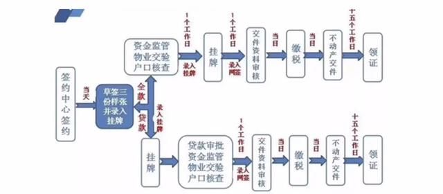 注意啦！太原二手房登记启用新流程