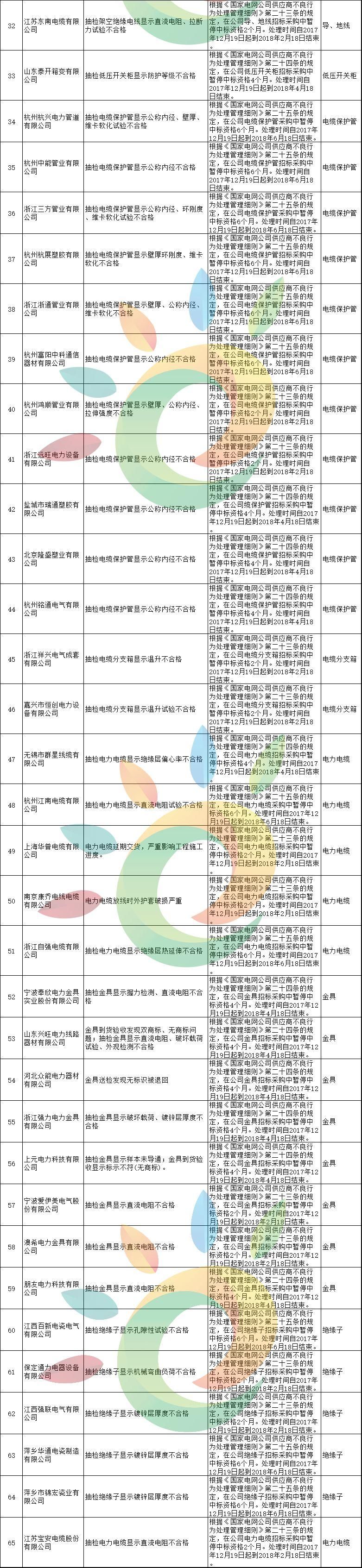 黑名单 | 1168家!国家电网2月份不良供应商名单出炉!