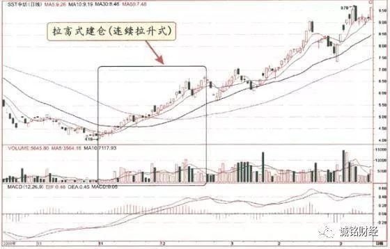 一旦掌握炒股方法，庄家抬轿拉升