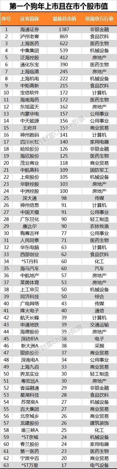 4.2%的公司出生在狗年!70只个股年增长率超10%