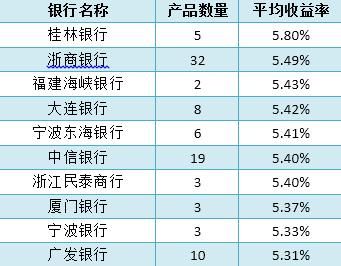 银行理财产品排行：周均收益率稳中有升 本周达4.96%