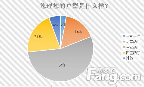 \＂金三银四\＂置业调查:4成网友欲出手购房 百平三室受欢迎