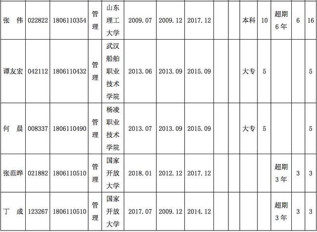 公告汉中市2018年事业单位公开招聘工作人员拟加分退役士兵情况公