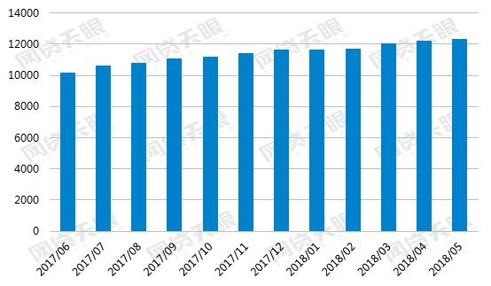 网贷天眼独家:5月网贷行业报告:在运营平台2125家，交易规模微增