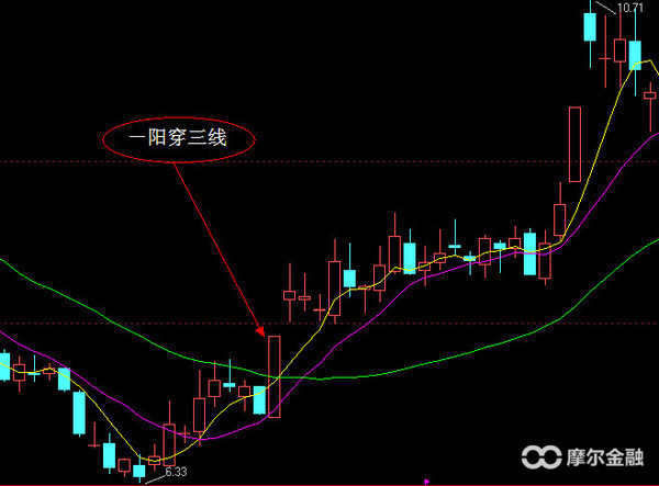 解析一阳穿三线黄金铁律，掌握赚钱不是事