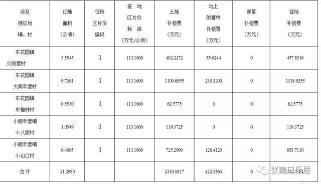 张家口怀来县征收土地及补偿安置方案发布，涉及5个地块！