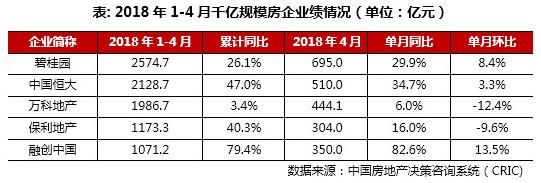 房子太好卖！5家超级房企，销售突破8千亿