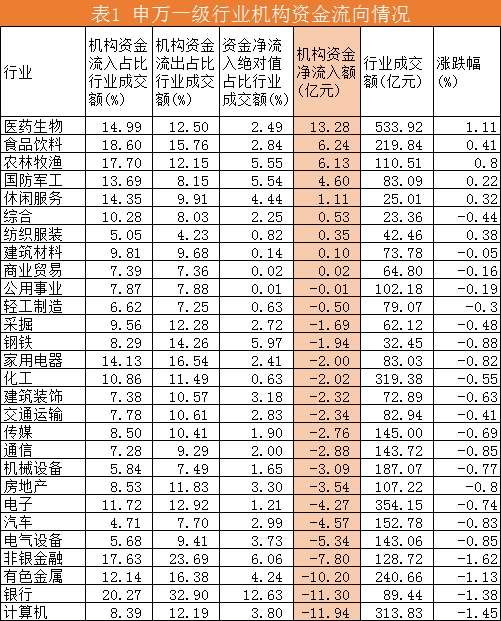 下午两点后机构卖出速度加大，京东方A再次遭打压