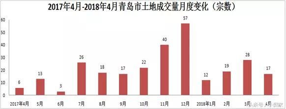 青岛楼市：土地供应猛增；住宅市场量涨价跌；公寓市场成交较高！