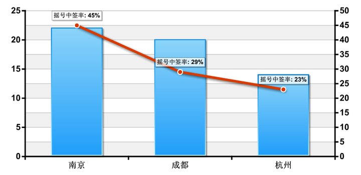 最低3%!摇号首月,杭州买房比成都、南京更难?