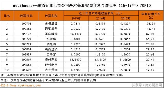 酿酒行业排行榜|贵州茅台每股收益增长潜力不