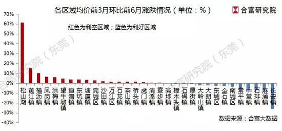 东莞房价上涨空间收窄，这些镇街受影响大……