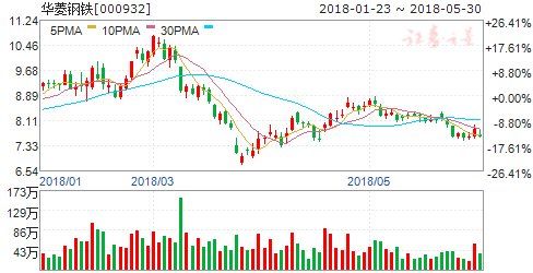 钢铁:原材料价格触底回升 钢厂利润略有回落