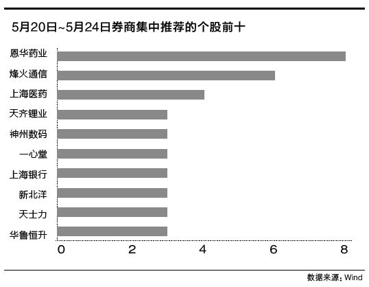 恩华药业等10只个股被机构集中推荐