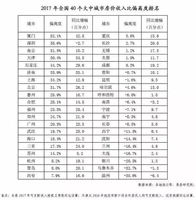 哭晕!南京\＂房价透支程度\＂全国第5!偏离程度超50%