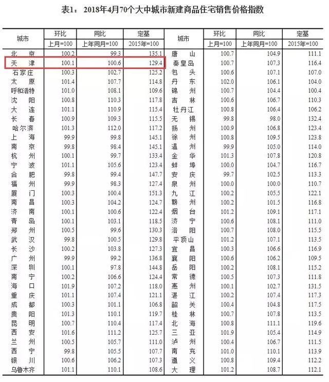 官方房价数据发布！天津现一年多来最大涨幅！