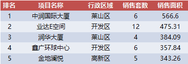 全国首套房利率连涨17个月 烟台六区住宅均价上周破万