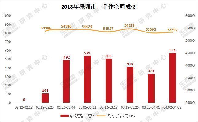 清明假期深圳楼市看房热情不高 东莞新房二手房成交量均下跌