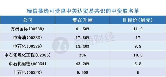 瑞信：预计中国或增加对美国进口2000亿美元 料万洲及油股可受惠