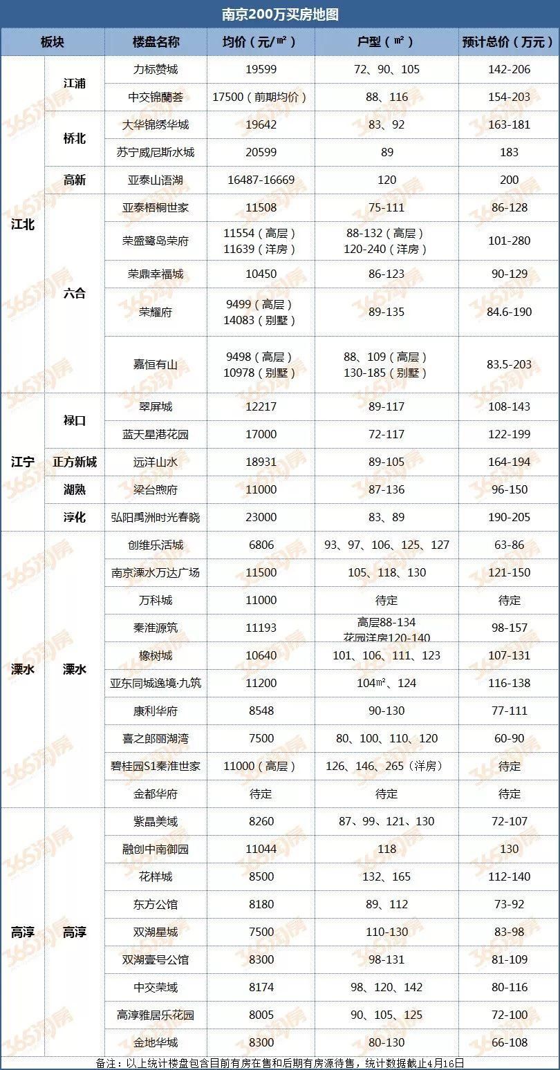 买房人不哭!南京34盘坚守阵地，200万以内还有这些机会!