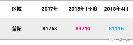 4月上海1万套新房仅“成交”1971套?5月预计上市项目骤减