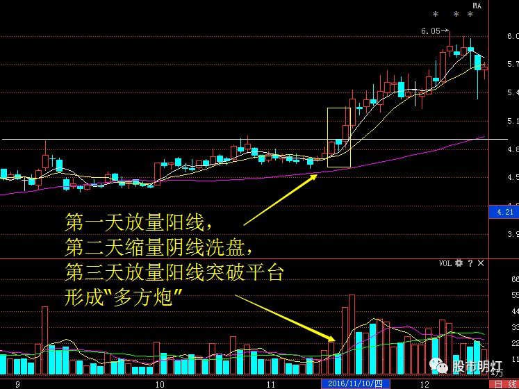 股票一旦出现多方炮形态,散户大胆跟进,股价