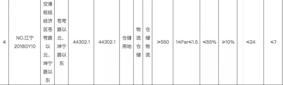 今天，江宁新挂4幅地!九龙湖、正方新城、禄口全都有