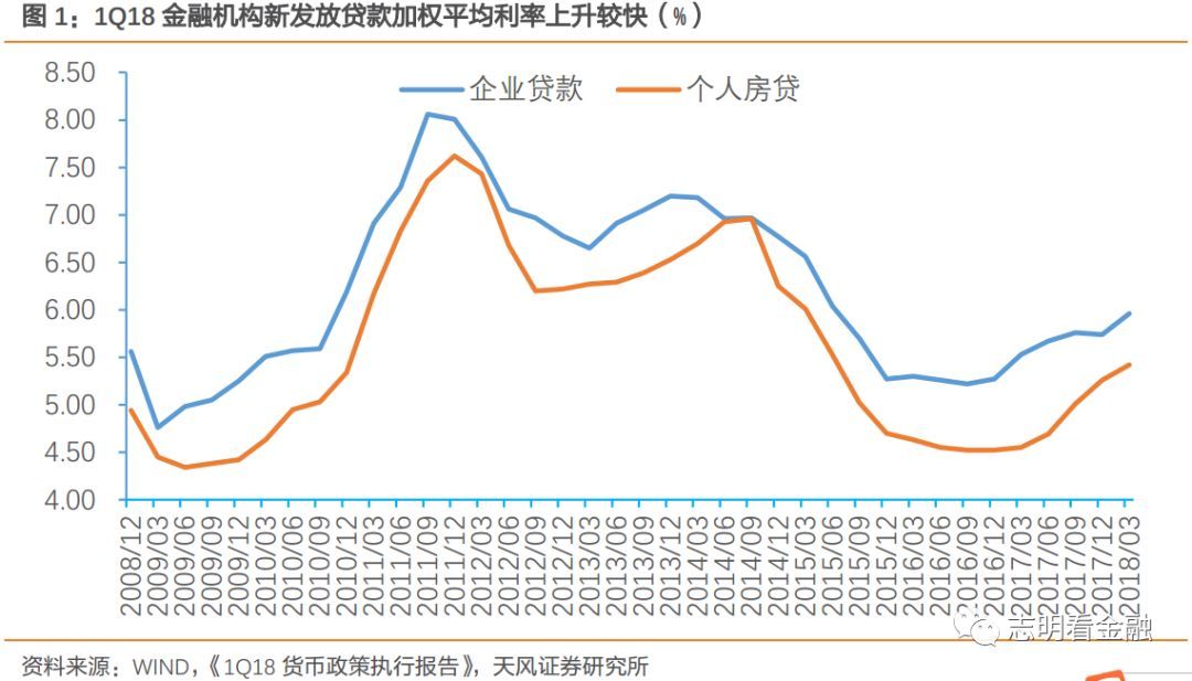 贷款利率持续上升，同业存单监管将全覆盖-评1Q18货币报告