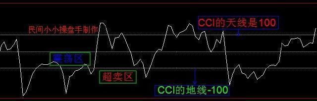 老股民的真言：千万人都没见过的CCI买卖法，这才是真正的技术！