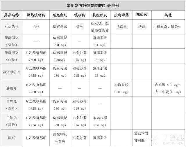 店员经典培训教材:复方感冒药应用3大误区