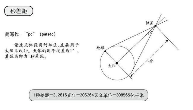 光年：一个光年宇宙度量单位距离有多少公里