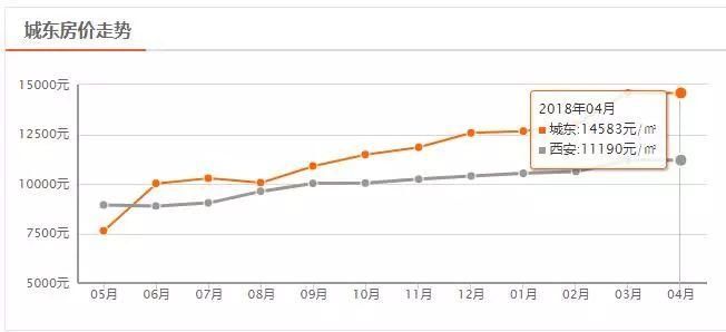 西安4月房价表出炉!这5个楼盘因无证售房等被罚，快看有你关注的