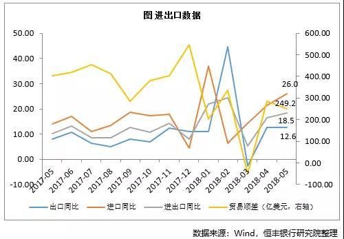 5月份我国贸易顺差低于预期，是不是受到中美贸易摩擦的影响?