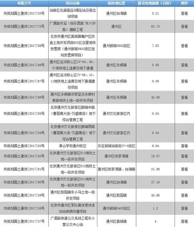 涉拆迁!通州披露20大项目用地预审结果，你家附近有没有?